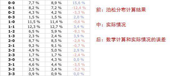 足球场上踢到比分3比3的情况多不多？