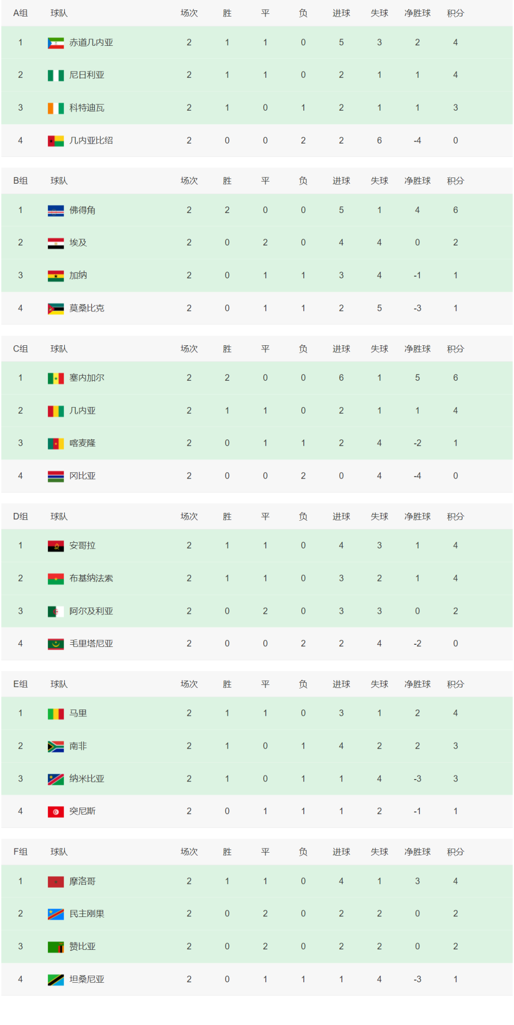 非洲杯最新积分榜：仅2队提前晋级，萨拉赫暂时离开告别国家队